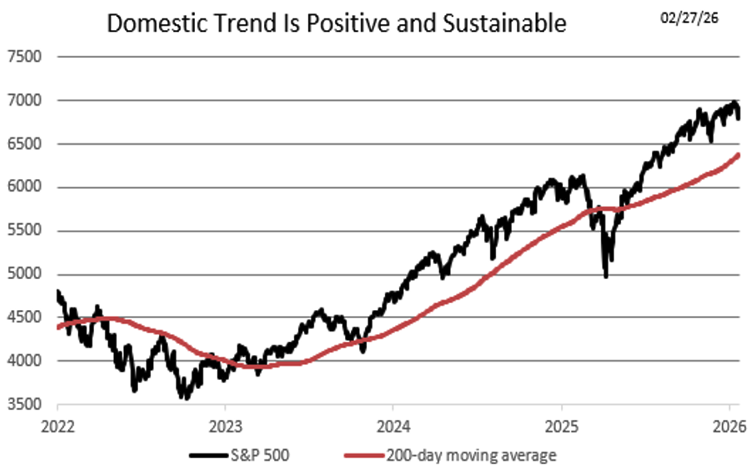 Tactical Rules Trigger Bullish Signal